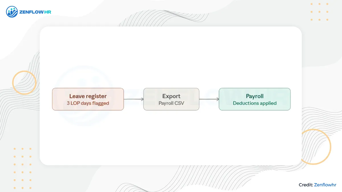Leave reports, LOP tracking, and payroll-ready export